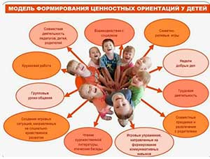 Особенности в уровнях когнитивного развития и сформированности моральных норму детей старшего дошкольного возраста.